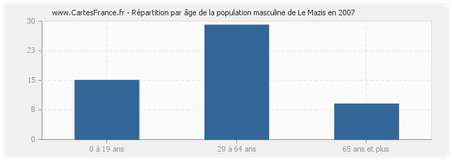 Répartition par âge de la population masculine de Le Mazis en 2007